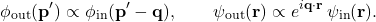 \[ \phi_{\mathrm{out}}(\mathbf{p}') \propto \phi_{\mathrm{in}}(\mathbf{p}' - \mathbf{q}), \qquad \psi_{\mathrm{out}}(\mathbf{r}) \propto e^{i\mathbf{q}\cdot \mathbf{r}} \,\psi_{\mathrm{in}}(\mathbf{r}). \]