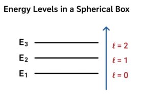 angular momentum energy levels